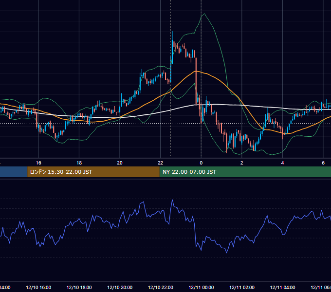 2021年12月10日（金） BTC/USD 5分足チャート