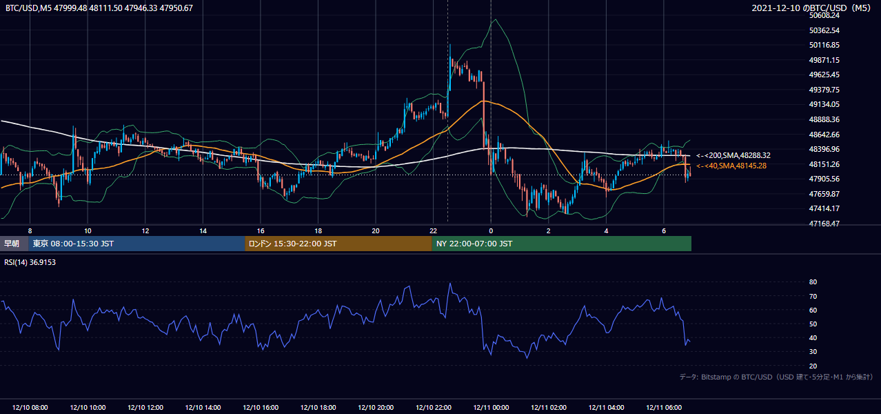 2021年12月10日（金） BTC/USD 5分足チャート