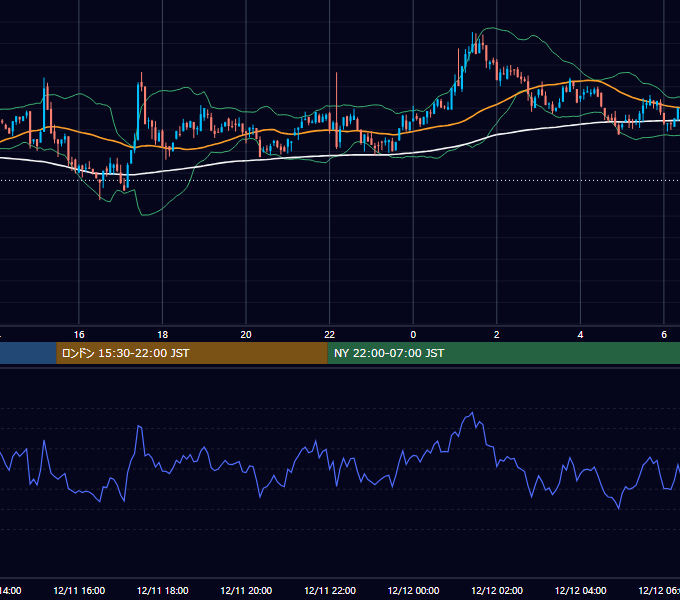 2021年12月11日（土） BTC/USD 5分足チャート