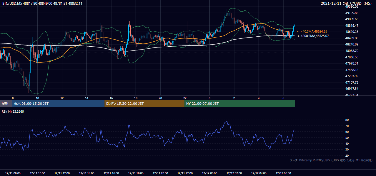 2021年12月11日（土） BTC/USD 5分足チャート