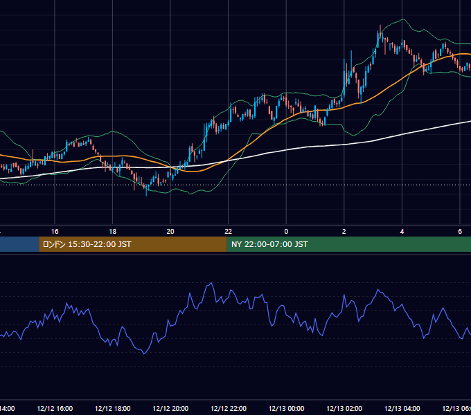 2021年12月12日（日） BTC/USD 5分足チャート