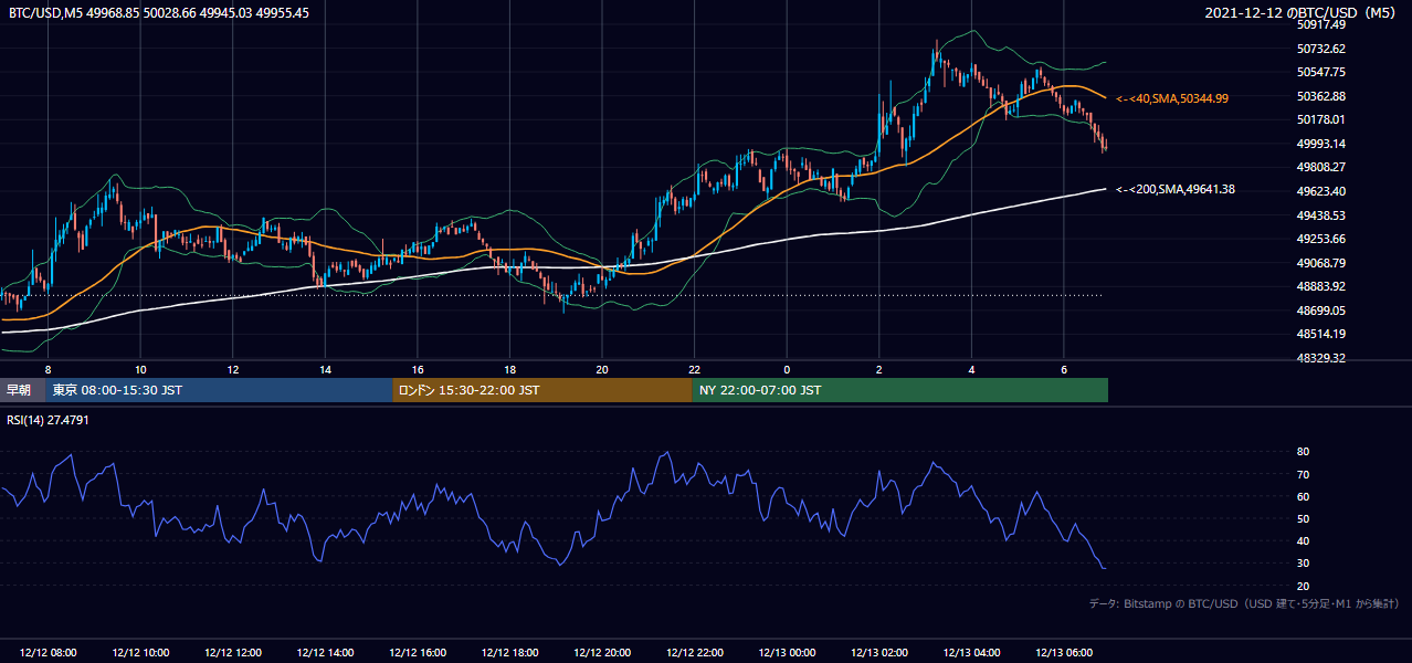 2021年12月12日(日) BTC/USD 5分足チャート