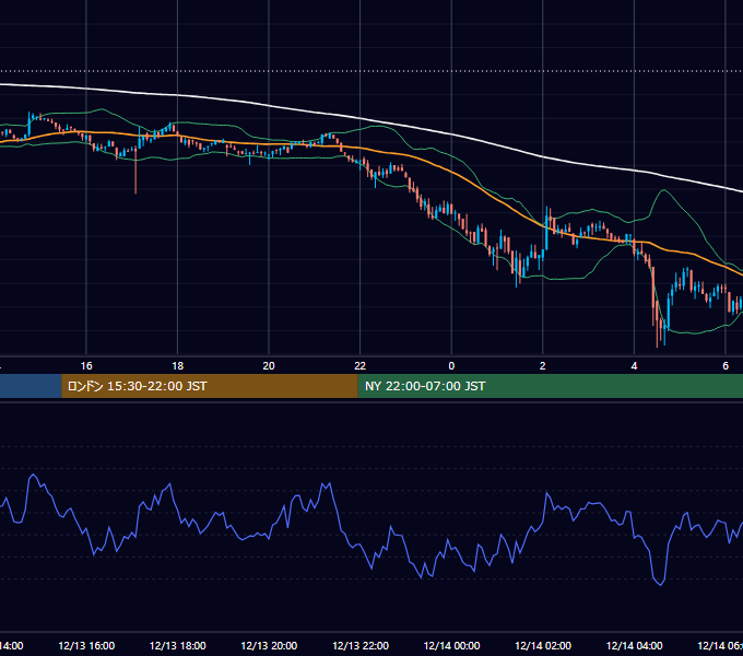 2021年12月13日（月） BTC/USD 5分足チャート