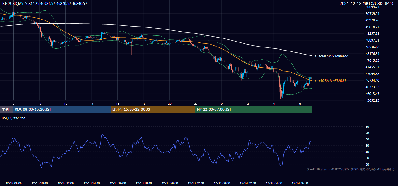 2021年12月13日（月） BTC/USD 5分足チャート