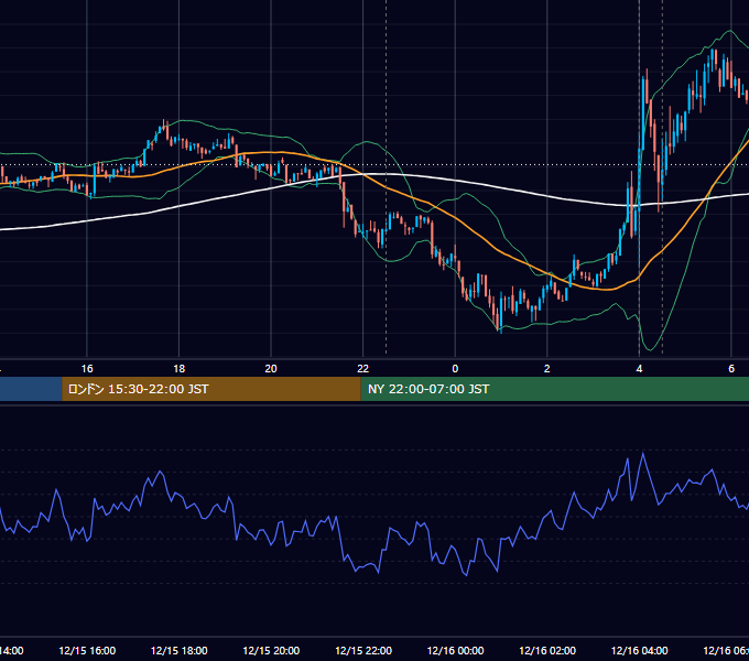 2021年12月15日（水） BTC/USD 5分足チャート