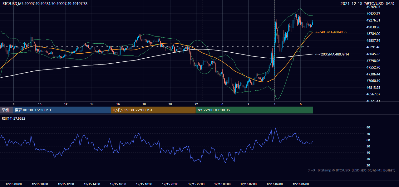 2021年12月15日(水) BTC/USD 5分足チャート