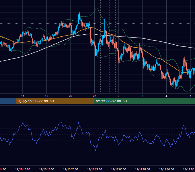 2021年12月16日（木） BTC/USD 5分足チャート