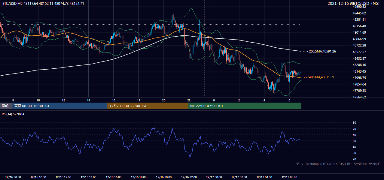 2021年12月16日（木） BTC/USD 5分足チャート