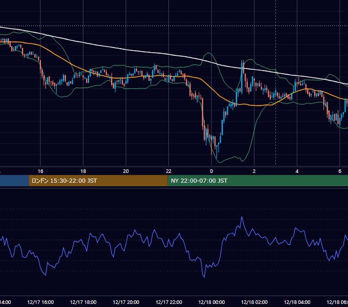 2021年12月17日（金） BTC/USD 5分足チャート