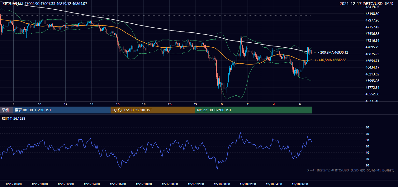 2021年12月17日（金） BTC/USD 5分足チャート