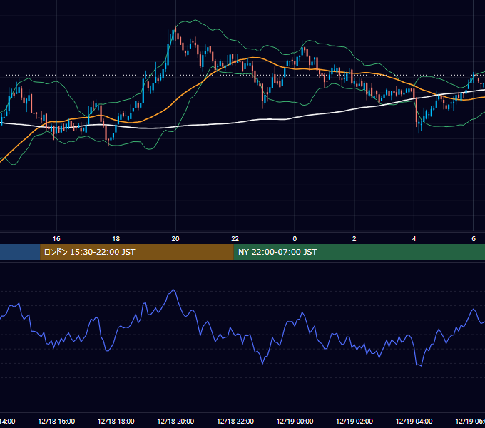 2021年12月18日（土） BTC/USD 5分足チャート