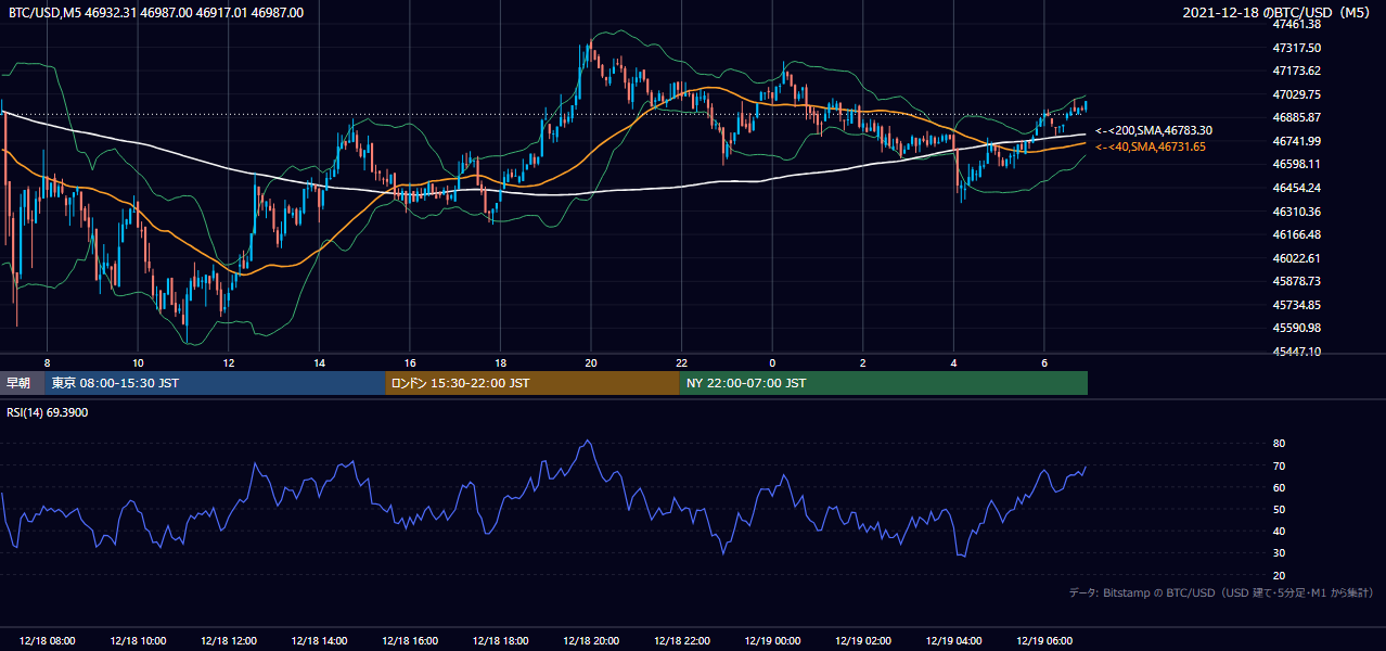 2021年12月18日（土） BTC/USD 5分足チャート