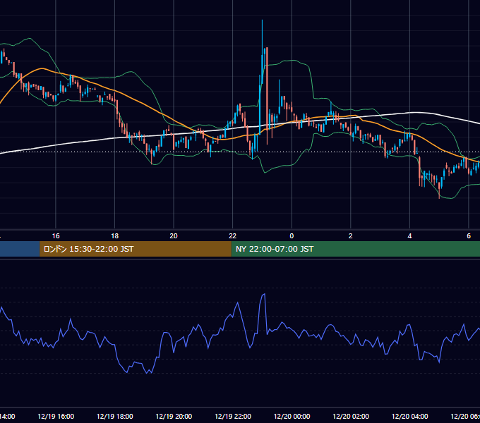2021年12月19日（日） BTC/USD 5分足チャート