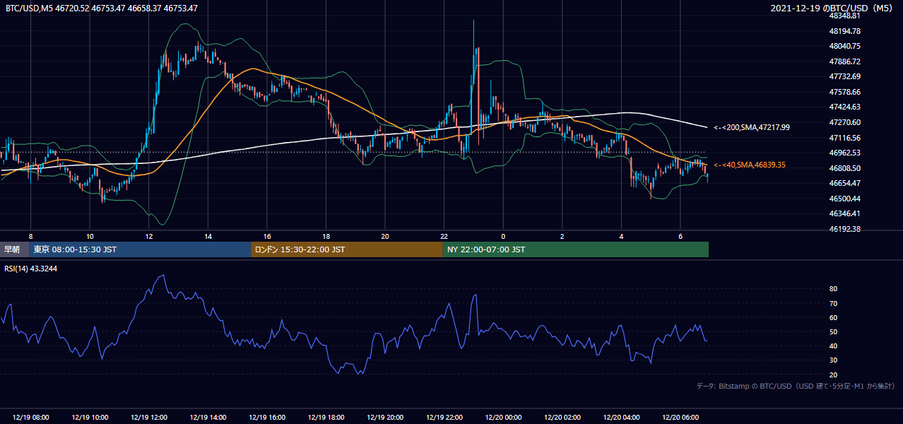 2021年12月19日（日） BTC/USD 5分足チャート