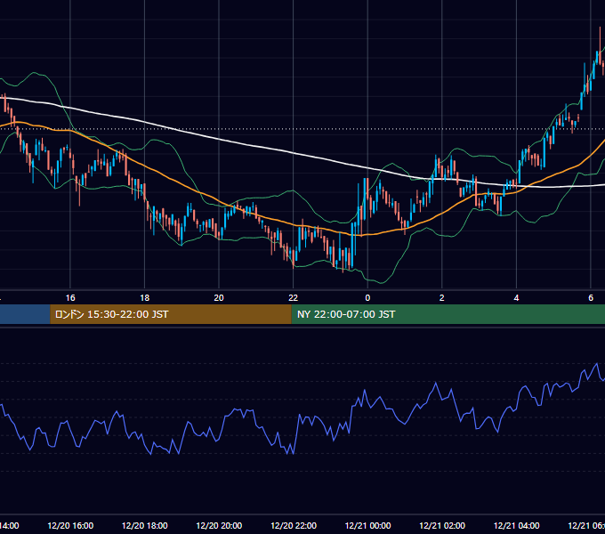 2021年12月20日（月） BTC/USD 5分足チャート