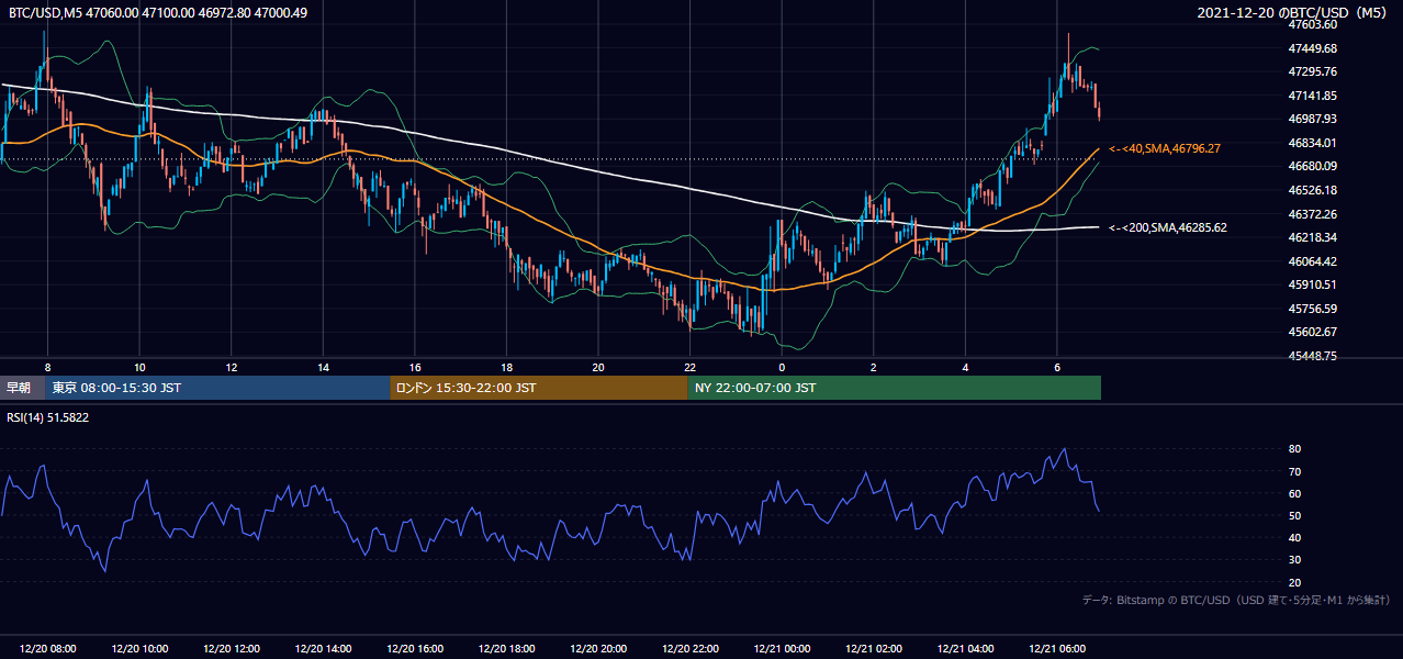 2021年12月20日（月） BTC/USD 5分足チャート