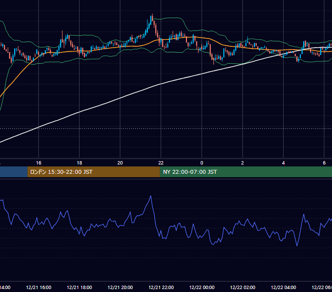 2021年12月21日(火) BTC/USD 5分足チャート