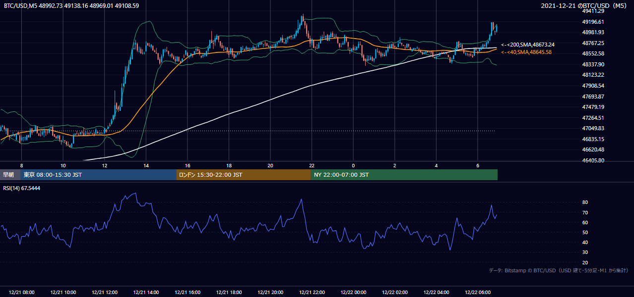 2021年12月21日（火） BTC/USD 5分足チャート
