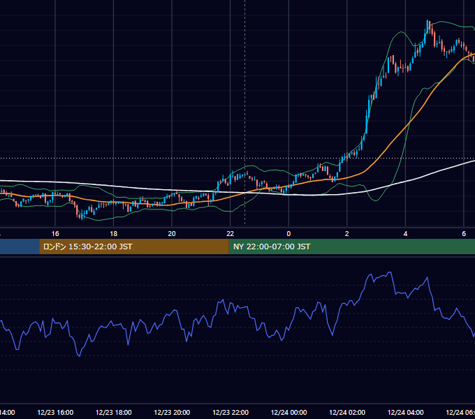2021年12月23日（木） BTC/USD 5分足チャート