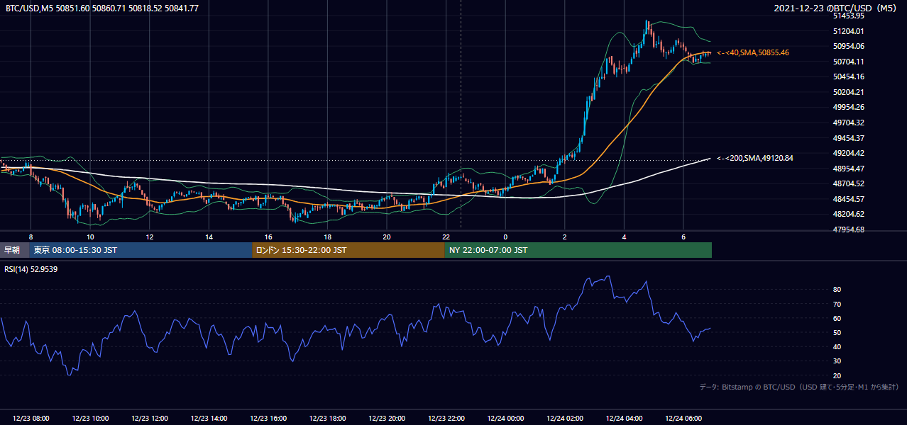 2021年12月23日（木） BTC/USD 5分足チャート