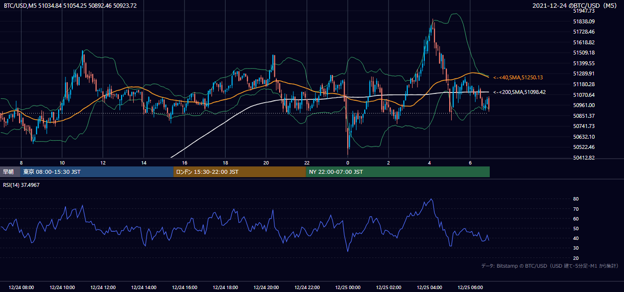 2021年12月24日（金） BTC/USD 5分足チャート