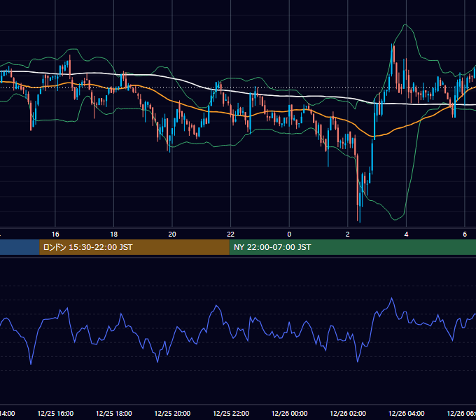 2021年12月25日(土) BTC/USD 5分足チャート