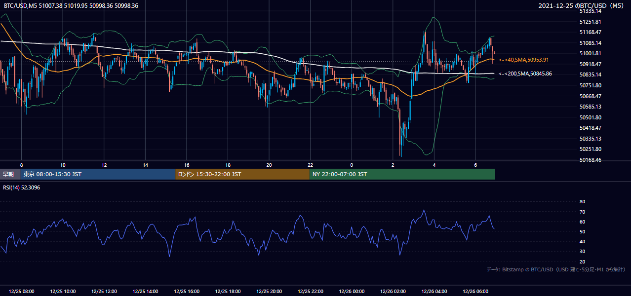 2021年12月25日（土） BTC/USD 5分足チャート