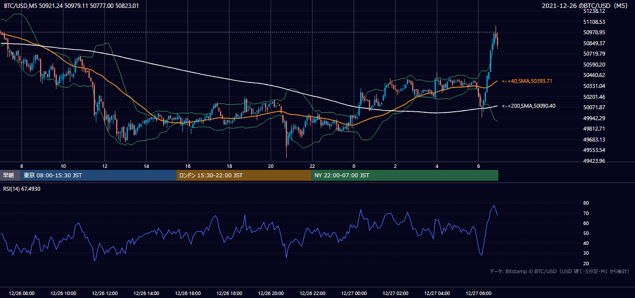 2021年12月26日（日） BTC/USD 5分足チャート