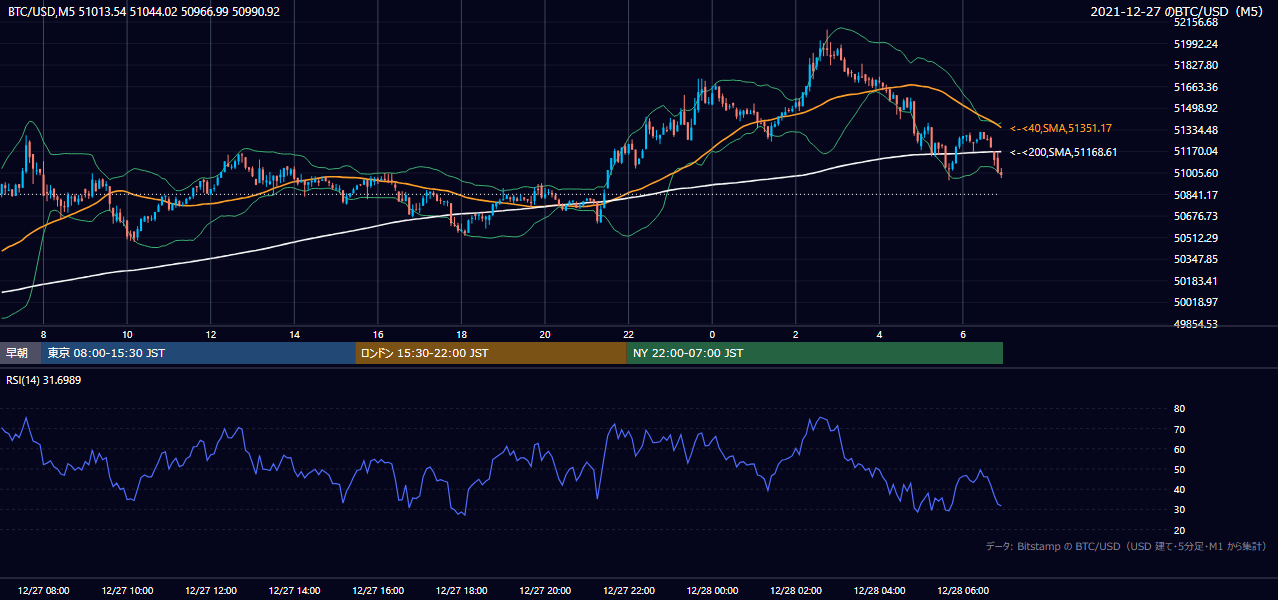 2021年12月27日(月) BTC/USD 5分足チャート