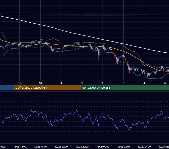 2021年12月28日(火) BTC/USD 5分足チャート