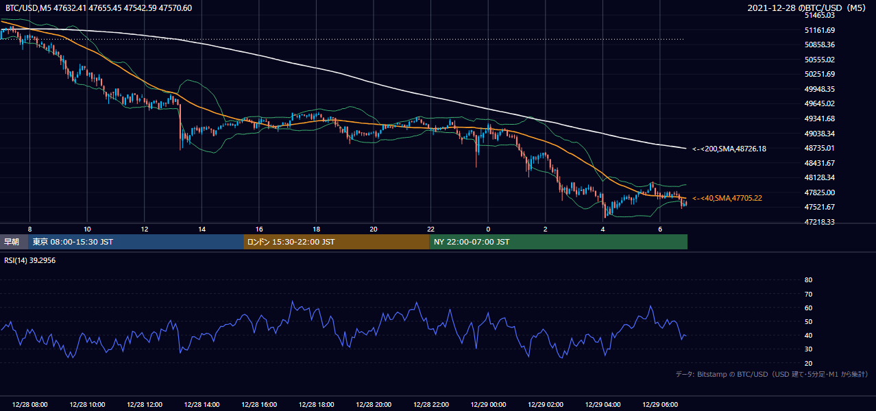 2021年12月28日（火） BTC/USD 5分足チャート