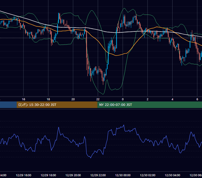 2021年12月29日（水） BTC/USD 5分足チャート
