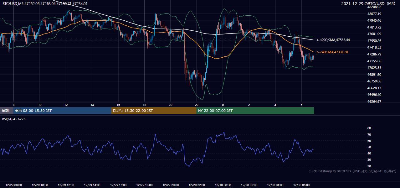 2021年12月29日（水） BTC/USD 5分足チャート
