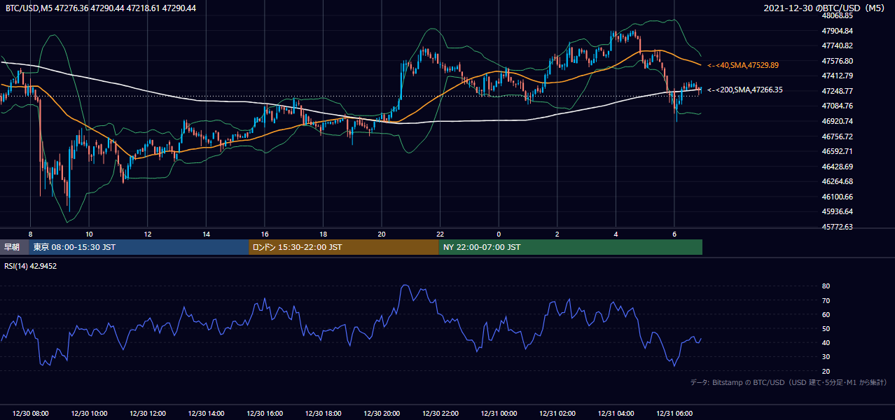 2021年12月30日(木) BTC/USD 5分足チャート