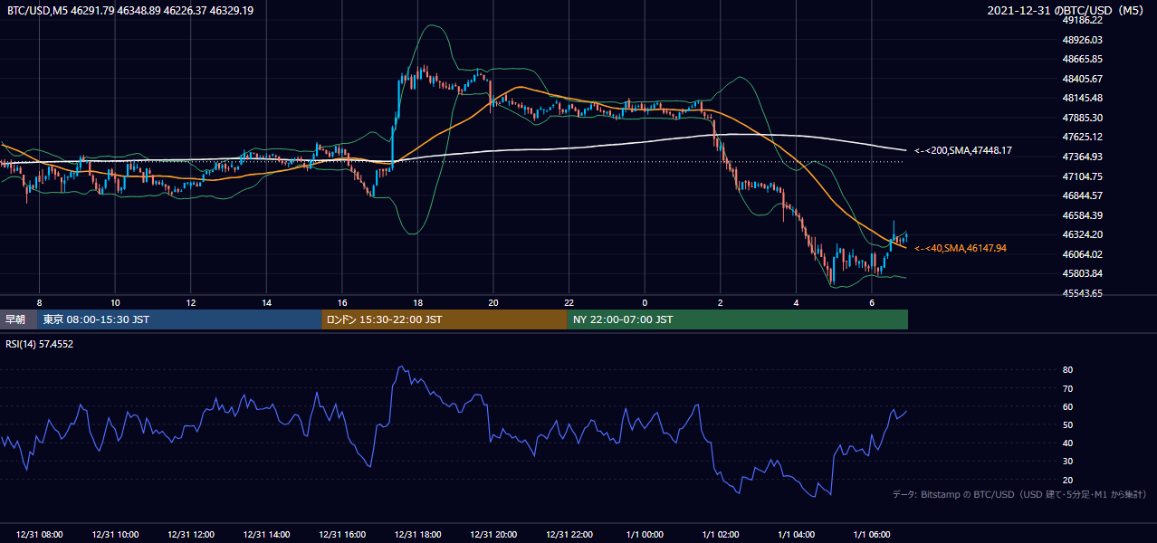 2021年12月31日(金) BTC/USD 5分足チャート