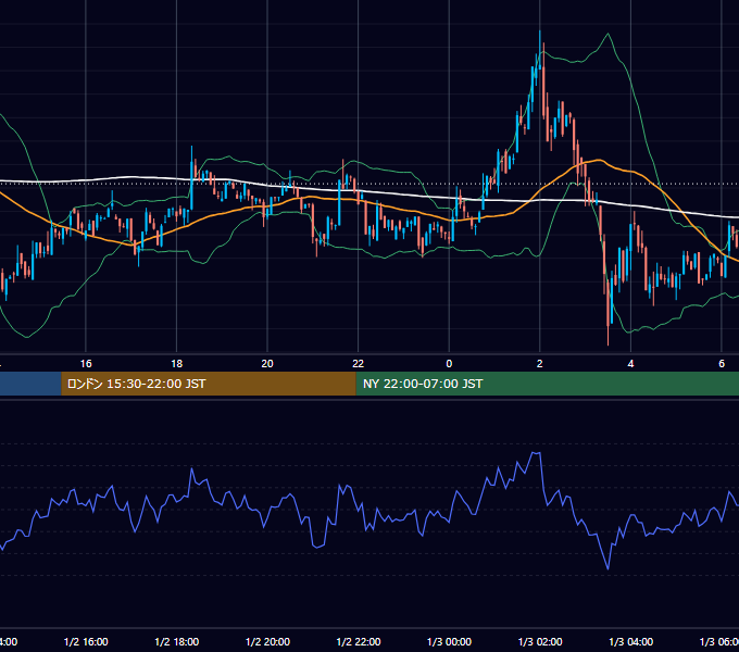 2022年1月2日（日） BTC/USD 5分足チャート
