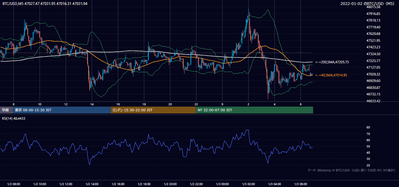 2022年1月2日（日） BTC/USD 5分足チャート