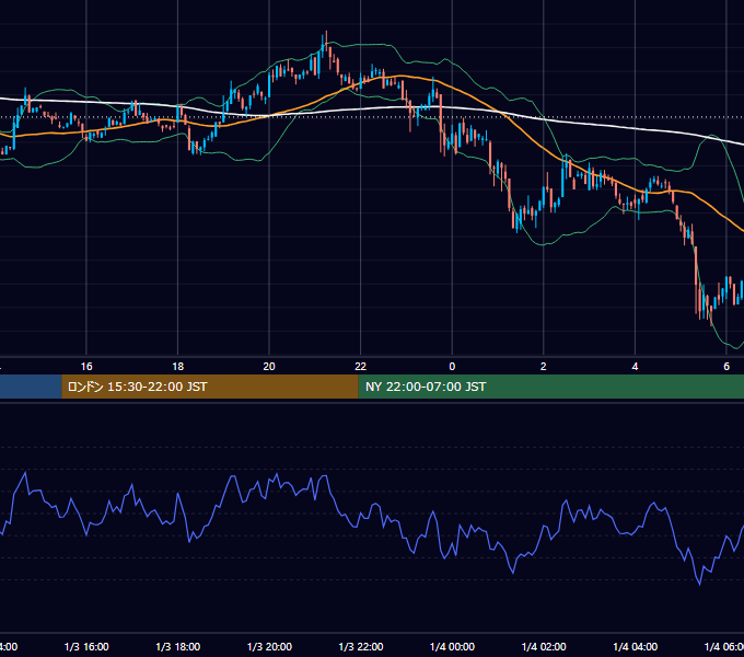 2022年1月3日（月） BTC/USD 5分足チャート