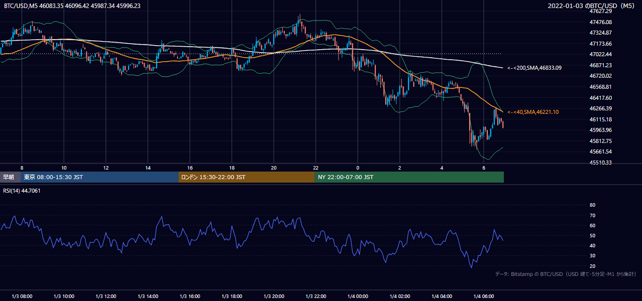 2022年1月3日（月） BTC/USD 5分足チャート