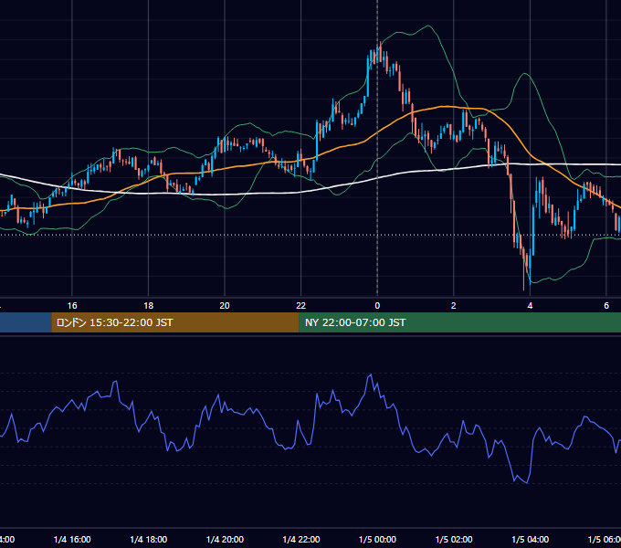 2022年1月4日（火） BTC/USD 5分足チャート