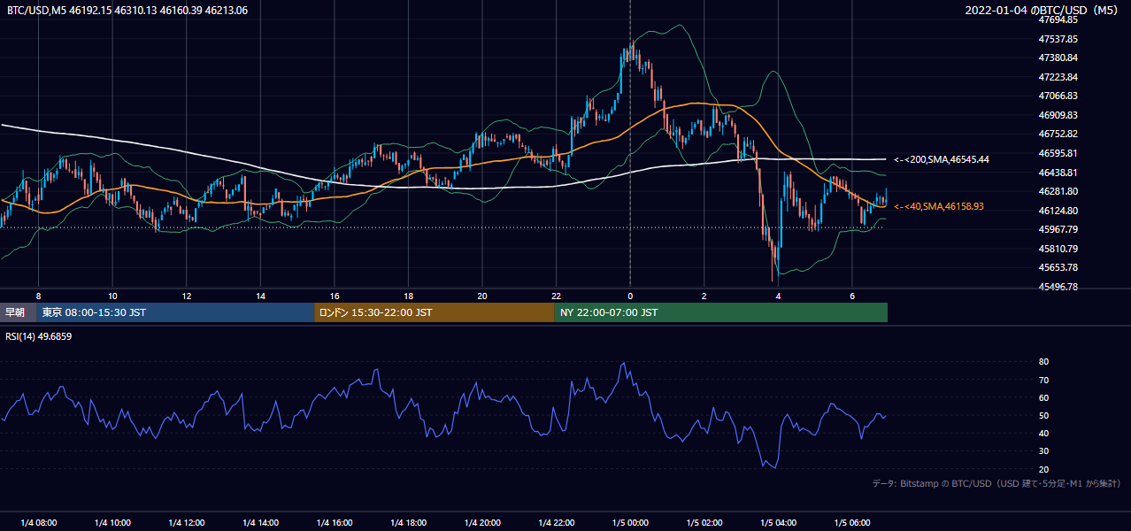 2022年1月4日（火） BTC/USD 5分足チャート