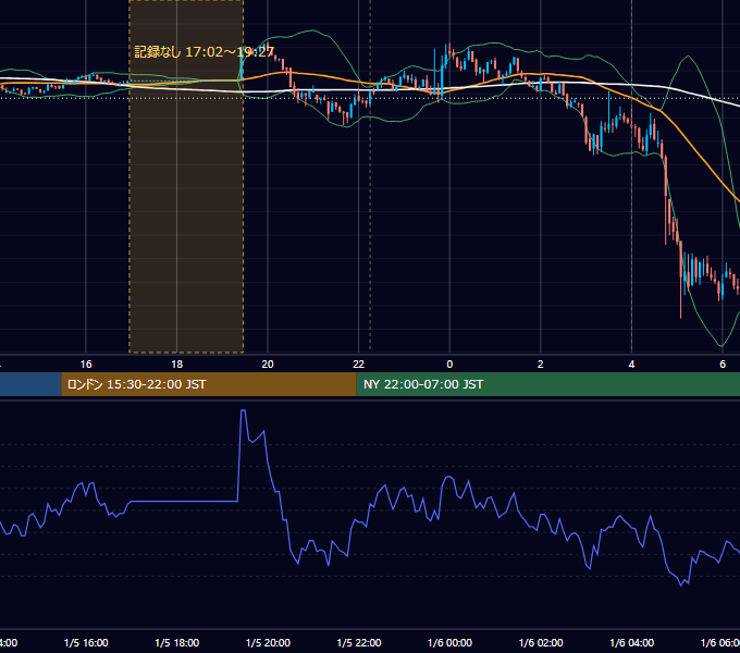 2022年1月5日（水） BTC/USD 5分足チャート