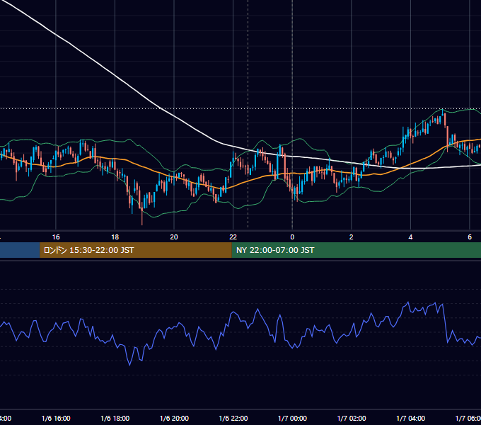 2022年1月6日（木） BTC/USD 5分足チャート