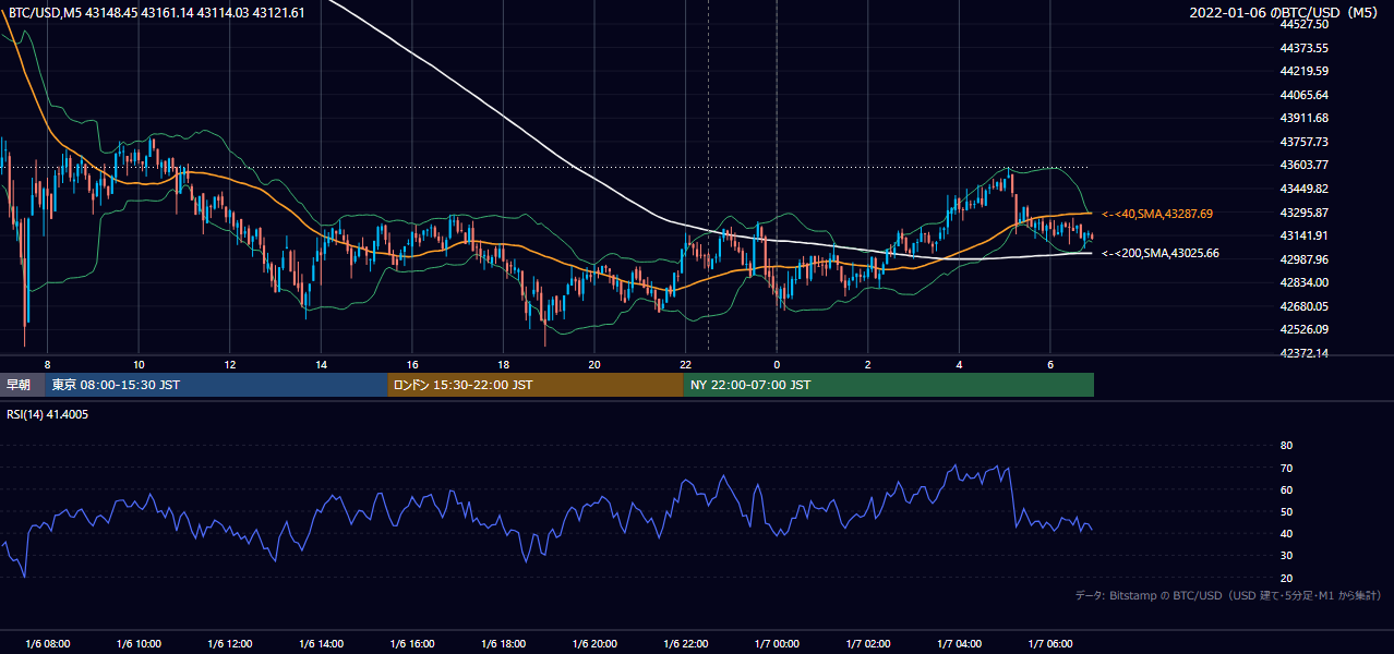 2022年1月6日(木) BTC/USD 5分足チャート