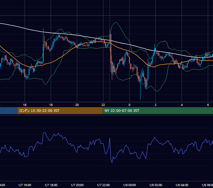 2022年1月7日（金） BTC/USD 5分足チャート