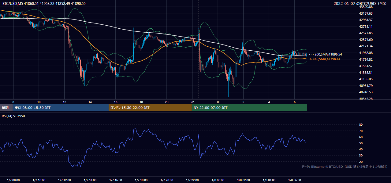 2022年1月7日（金） BTC/USD 5分足チャート
