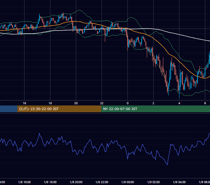 2022年1月8日（土） BTC/USD 5分足チャート