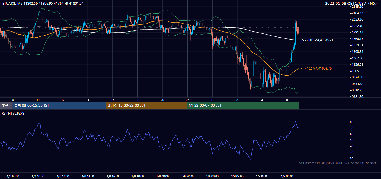 2022年1月8日（土） BTC/USD 5分足チャート