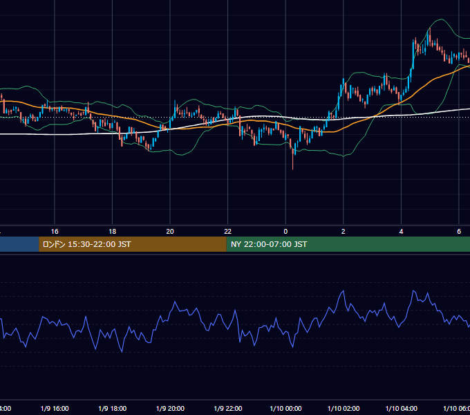 2022年1月9日（日） BTC/USD 5分足チャート