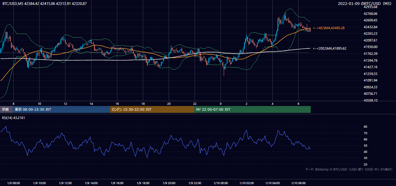2022年1月9日（日） BTC/USD 5分足チャート